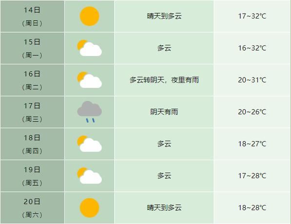 合肥廬江一周天氣預(yù)報(周末會下雨嗎)