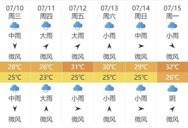 合肥廬江一周天氣預(yù)報(周末會下雨嗎)