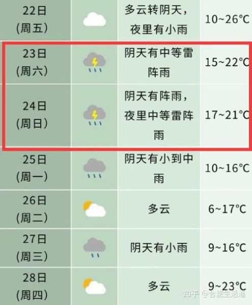 合肥未來十五天天氣預報(會不會有陰天或雨天呢)