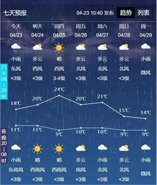 吉林市未來(lái)十五天天氣預(yù)報(bào)(晴天多還是雨天多)