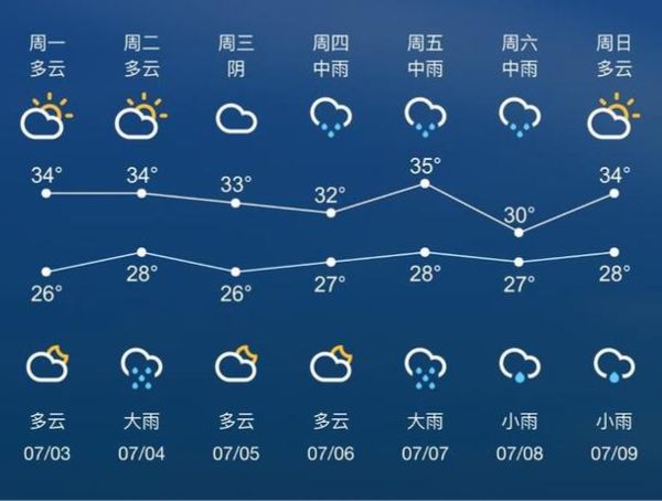 吳中區(qū)一周天氣預(yù)報(bào)(氣溫會(huì)降很多嗎)