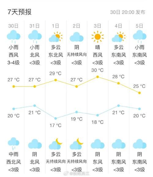 吳中區(qū)一周天氣預(yù)報(bào)(氣溫會(huì)降很多嗎)