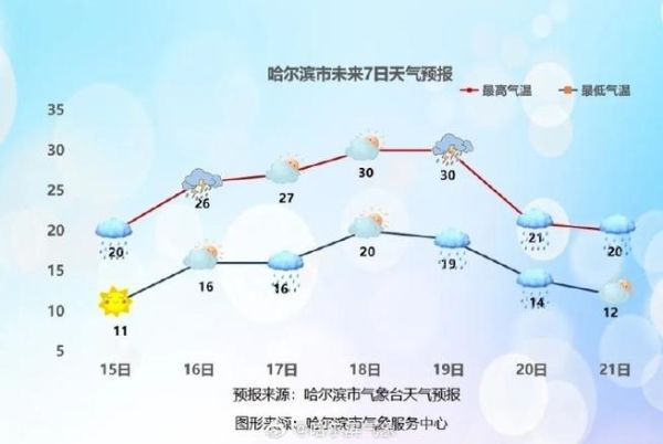 哈爾濱今日天氣預(yù)報(bào)(氣溫變化大不大)