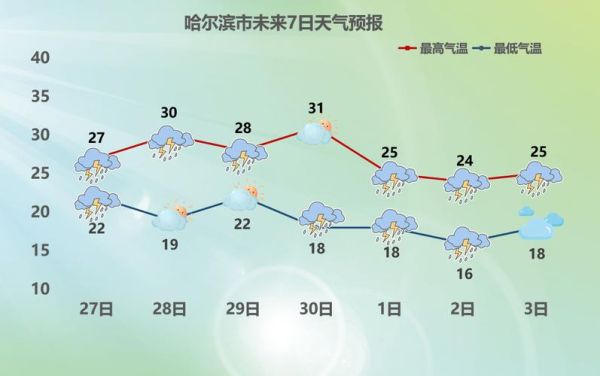 哈爾濱天氣預報15天查詢系統(tǒng)(是晴空萬里還是陰雨綿綿)