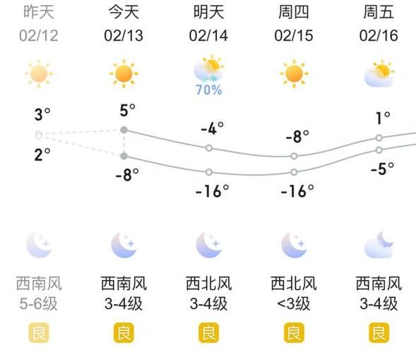 哈爾濱未來(lái)十五天天氣預(yù)報(bào)(哪個(gè)區(qū)域氣溫最低)
