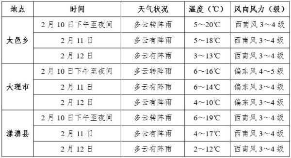 大理一周天氣預報七天(會不會突然降溫)