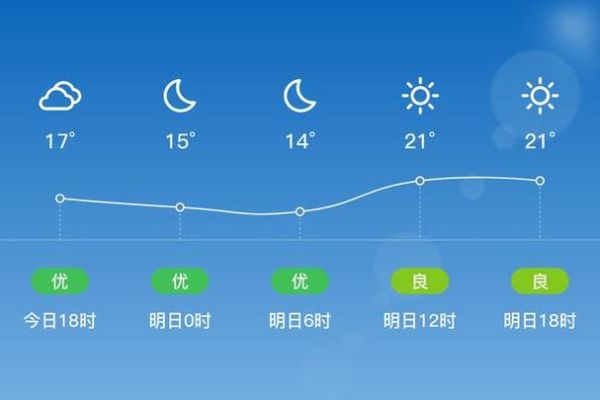 太湖一周天氣預報(是晴天還是陰天)