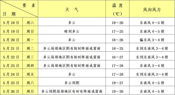 奉賢天氣預報查詢一周15天(未來15天呢)