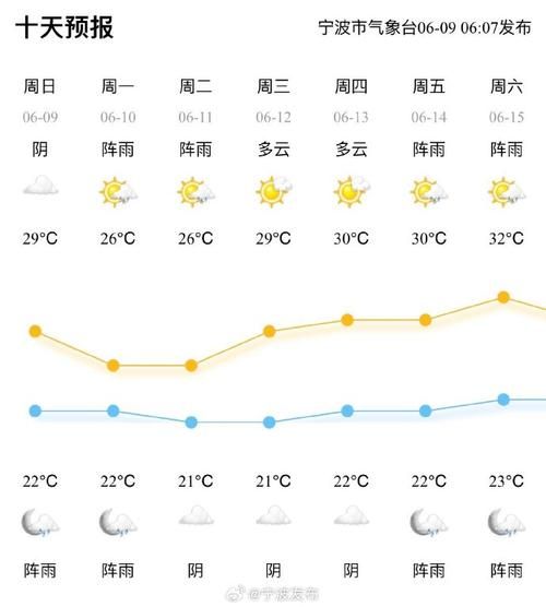 寧波30天天氣預(yù)報(bào)查詢(出門要不要帶傘)