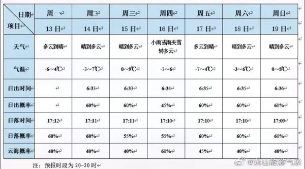 安徽黃山天氣預報15天查詢(最低溫度多少度)