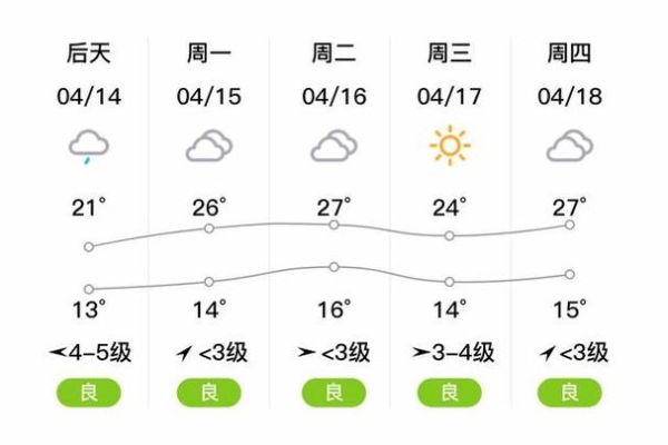 定遠一周天氣預報(  適合曬太陽嗎)