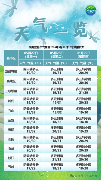 宜昌今天天氣預報(出門需要帶傘嗎)