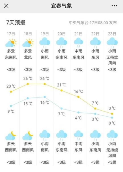 宜春今天氣溫怎么樣？明天呢？