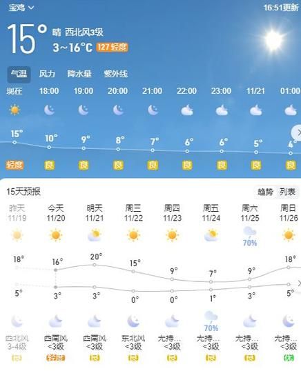 寶雞今日天氣預報(氣溫會降多少呢)
