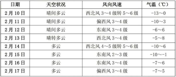 宣化一周天氣預報(最高能到幾度)