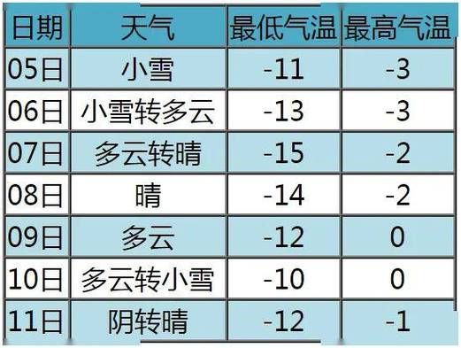宣化一周天氣預報(最高能到幾度)