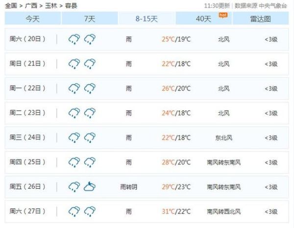 容縣一周天氣預(yù)報(bào)(出門(mén)需要帶傘嗎)