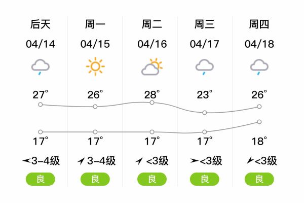 宿松一周天氣預報(哪天溫差最大)