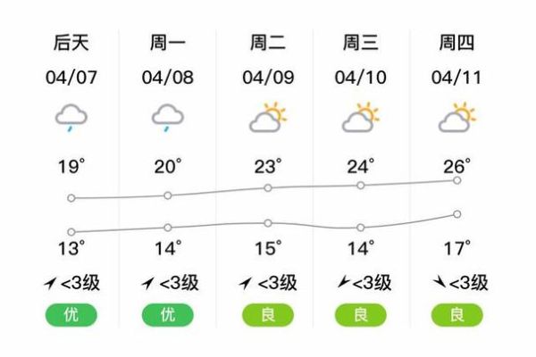 宿松一周天氣預報(哪天溫差最大)