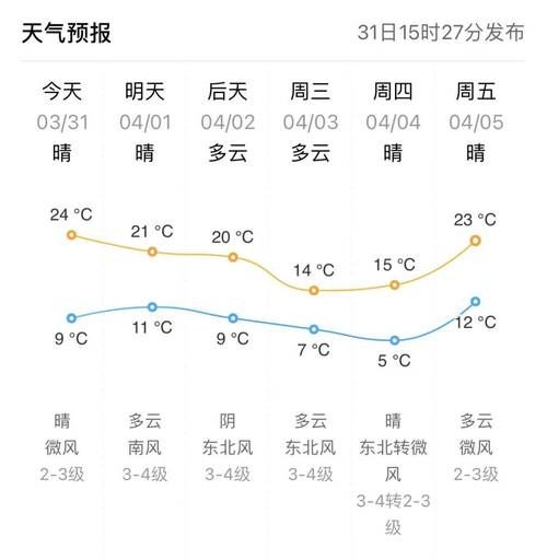 尉氏一周天氣預報(有幾天是多云)