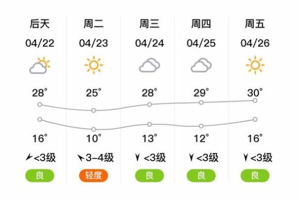 尉氏一周天氣預報(有幾天是多云)