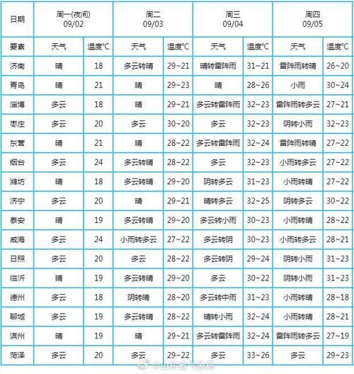 山東今天天氣預報(出門穿啥衣服)