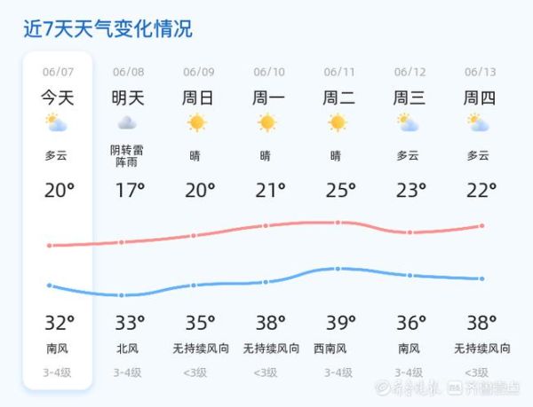 山東濱州一周天氣預報(什么時候多云)