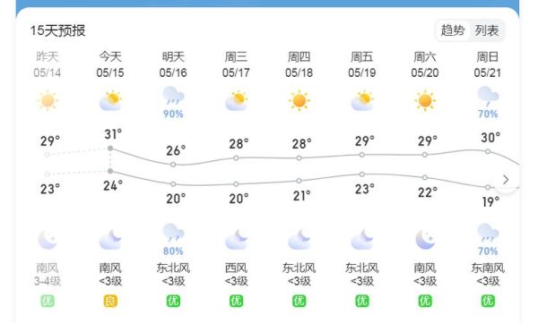 岳陽市一周天氣預(yù)報(適合戶外活動嗎)