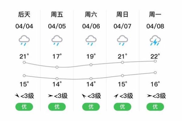 崇義天氣預報15天查詢( 下雨天會持續多久)