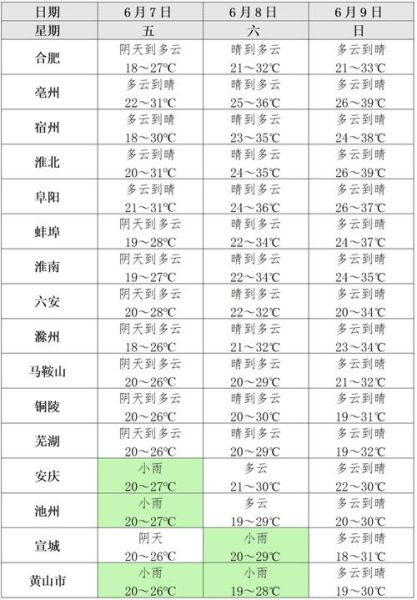 巢湖市天氣預(yù)報(bào)15天查詢(xún)(氣溫會(huì)降溫嗎)