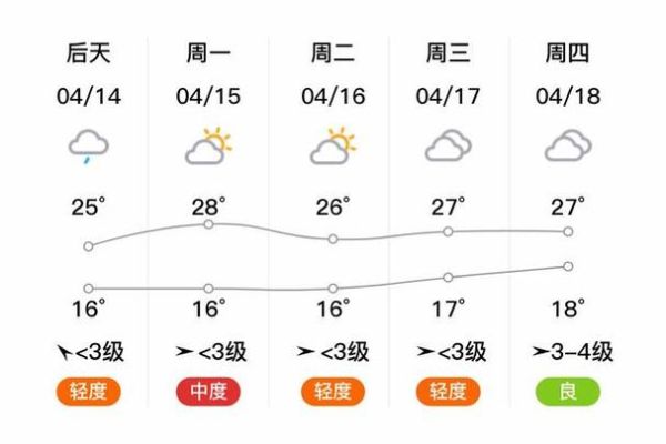鞏義市一周天氣預報(氣溫會一直這么熱嗎)