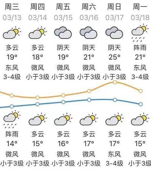 廣豐24小時天氣預報(適合出門活動嗎)