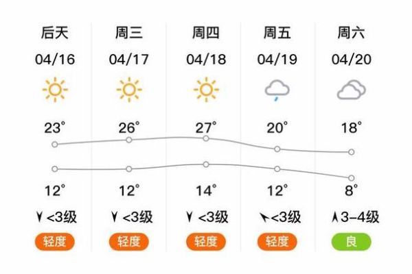 廣宗天氣預報15天查詢(風向和風力怎么樣)