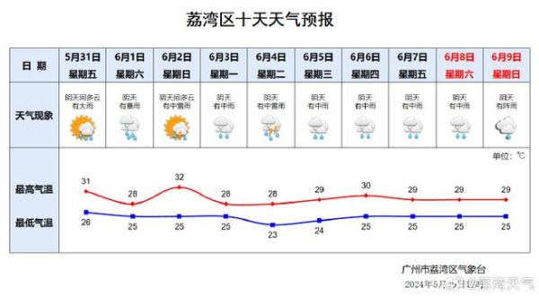 廣州市一周天氣預報(雨量會很大嗎)