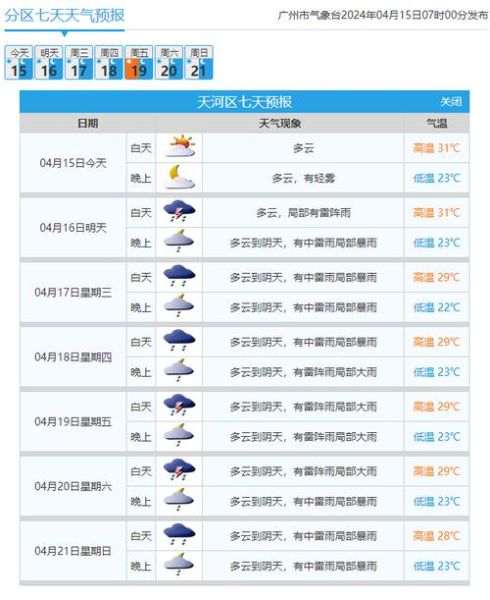 廣州市一周天氣預報(雨量會很大嗎)