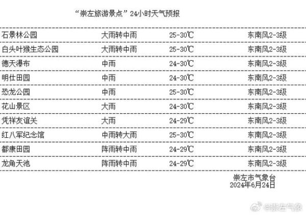 廣西崇左一周天氣預報(什么時候需要帶傘)