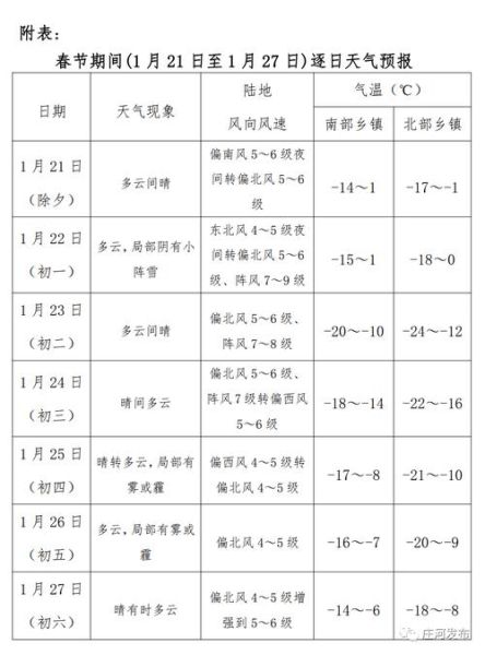 莊河天氣預報30天查詢(后天最高氣溫多少度)