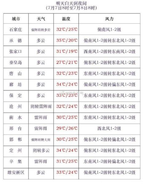 廊坊今日天氣預(yù)報(穿什么衣服合適呢)