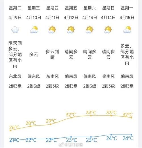 開江天氣預報30天查詢(會不會有高溫)