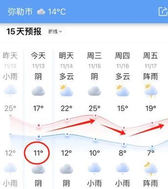 彌勒未來一周天氣預(yù)報(什么時候最熱)