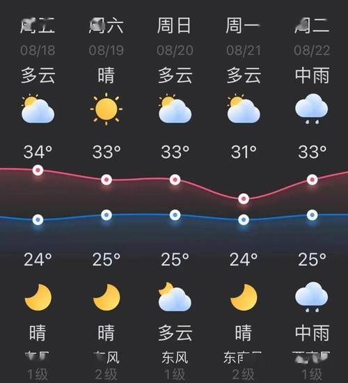 徐州市24小時天氣預報(出門需要防曬嗎)