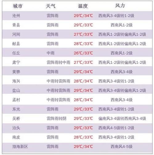 忻州天氣預(yù)報24小時(明天會不會下雨)