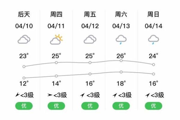 懷寧一周天氣預(yù)報(最高溫差多少)