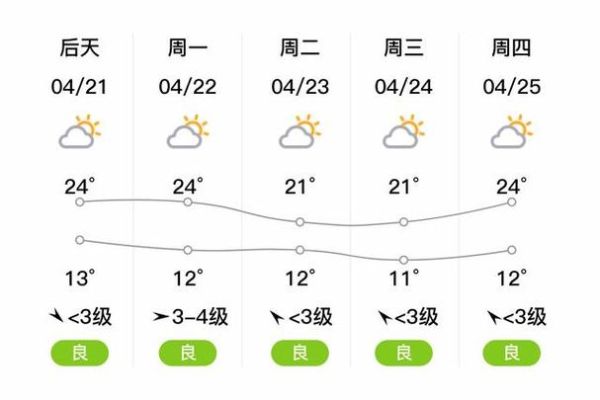 懷遠縣一周天氣預報(要做好準備哦)