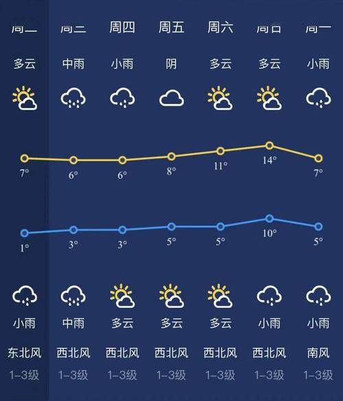 新余天氣預報15天查詢(最低溫度又多少)