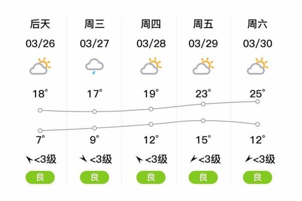 無錫今日天氣預報(周末天氣怎么樣)