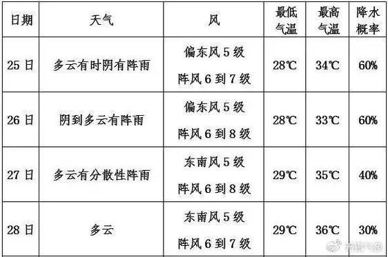 無錫未來十五天天氣預報(出門要注意安全嗎)