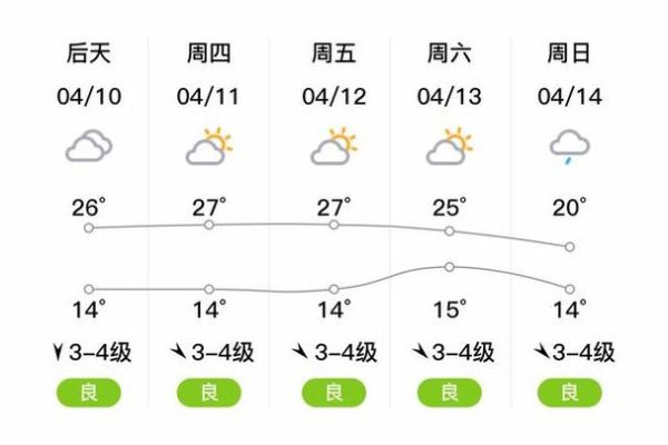 昌樂(lè)一周天氣預(yù)報(bào)(最低氣溫又會(huì)降到多少度)