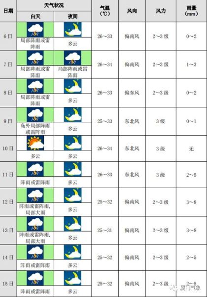 普陀一周天氣預(yù)報(bào)(最高氣溫會(huì)突破30度嗎)