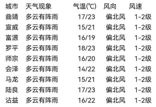 曲靖最近一周天氣預報( 會不會很冷)